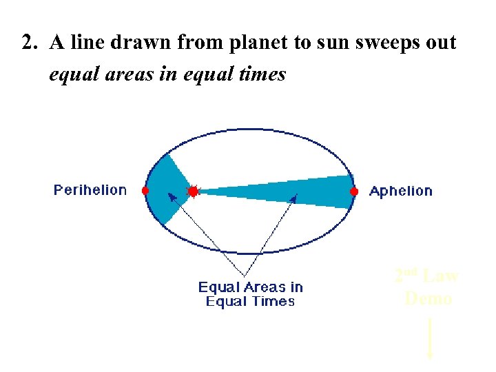 2. A line drawn from planet to sun sweeps out equal areas in equal