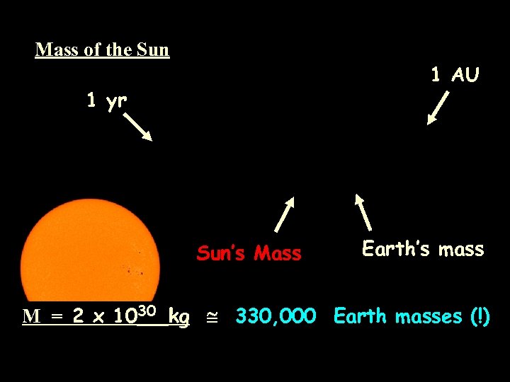 Mass of the Sun 1 AU 1 yr Sun’s Mass Earth’s mass M =