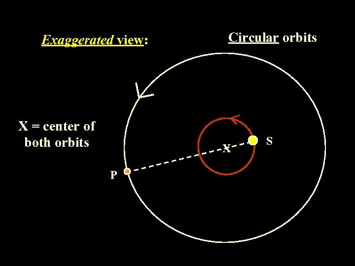 Exaggerated view: X = center of both orbits Circular orbits X P S 