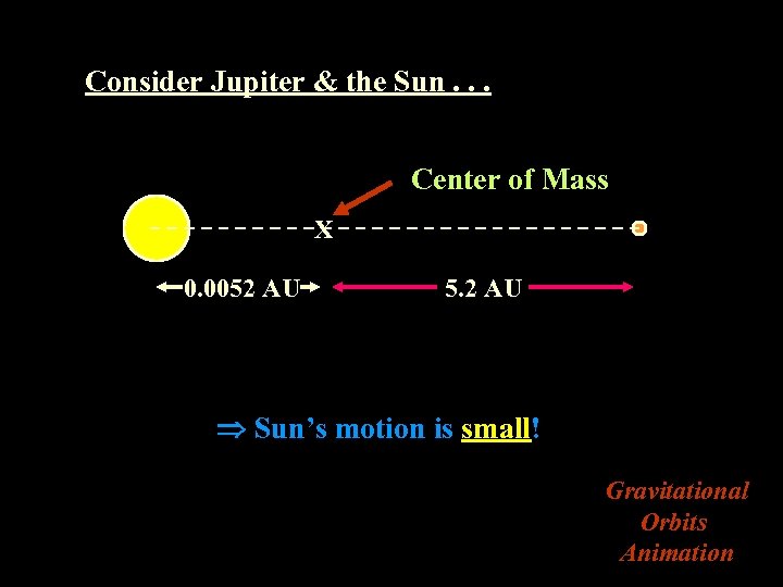 Consider Jupiter & the Sun. . . Center of Mass X 0. 0052 AU