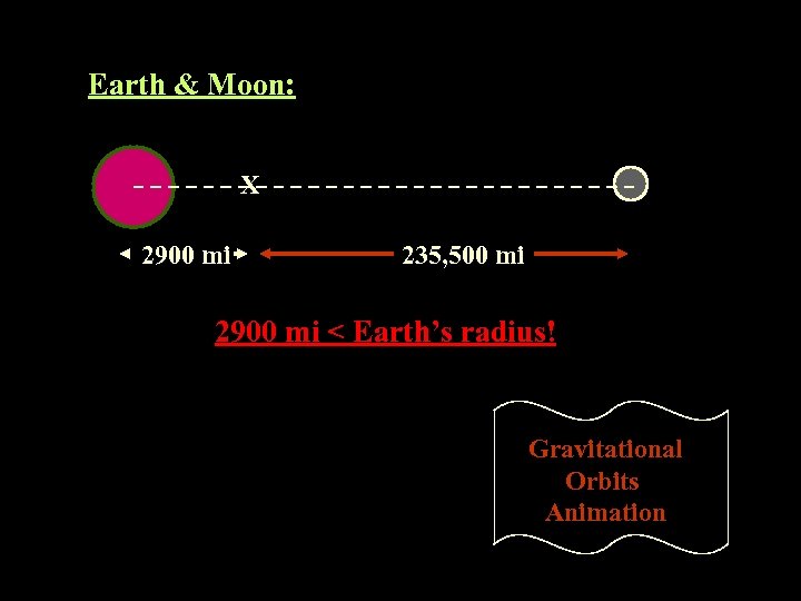 Earth & Moon: X 2900 mi 235, 500 mi 2900 mi < Earth’s radius!