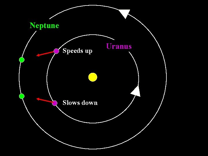 Neptune Speeds up Slows down Uranus 