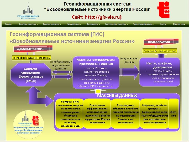 Сайт: http: //gis-vie. ru) 