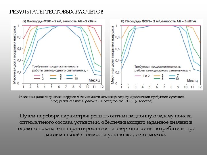 РЕЗУЛЬТАТЫ ТЕСТОВЫХ РАСЧЕТОВ Месячная доля покрытия нагрузки в зависимости от месяца года при различной