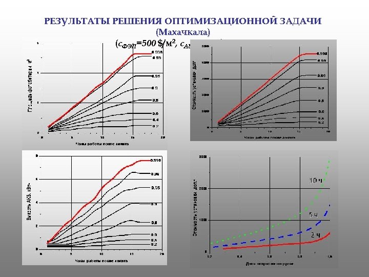 РЕЗУЛЬТАТЫ РЕШЕНИЯ ОПТИМИЗАЦИОННОЙ ЗАДАЧИ (Махачкала) (с. ФЭП=500 $/м 2, с. АБ = 250 $/к.