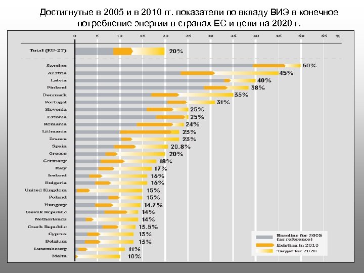 Достигнутые в 2005 и в 2010 гг. показатели по вкладу ВИЭ в конечное потребление