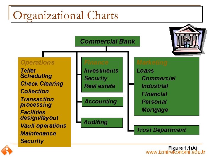 Organizational Charts Commercial Bank Operations Finance Marketing Teller Scheduling Check Clearing Collection Transaction processing