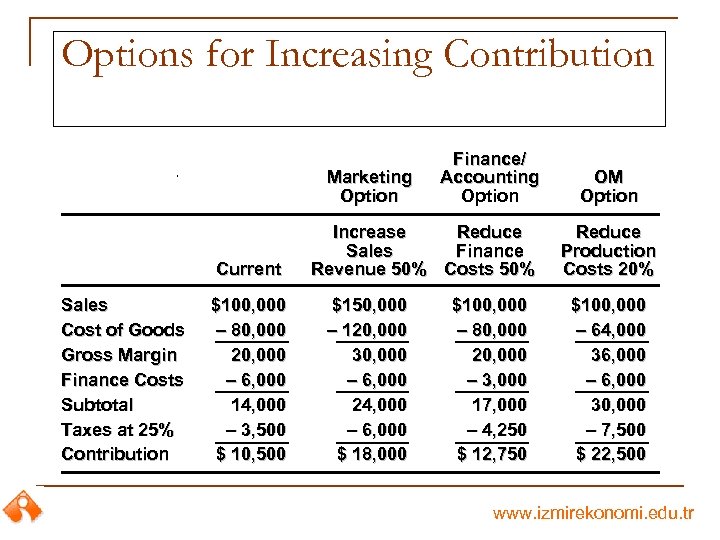Options for Increasing Contribution Marketing Option Current Sales Cost of Goods Gross Margin Finance
