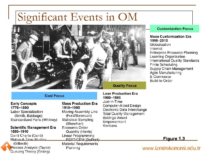 Significant Events in OM Figure 1. 3 www. izmirekonomi. edu. tr 