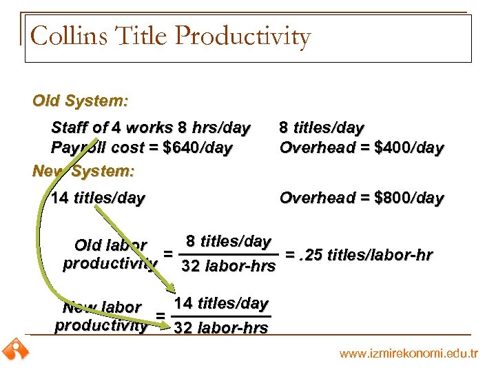 Collins Title Productivity Old System: Staff of 4 works 8 hrs/day Payroll cost =