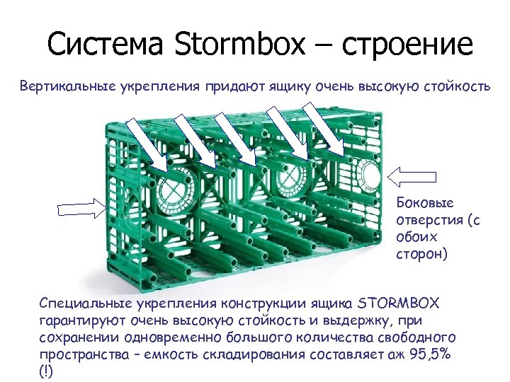 Система Stormbox – строение Вертикальные укрепления придают ящику очень высокую стойкость Боковые отверстия (с