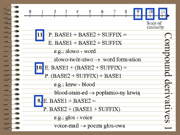 0 1 2 3 4 5 6 7 8 9 10 11 Scale of