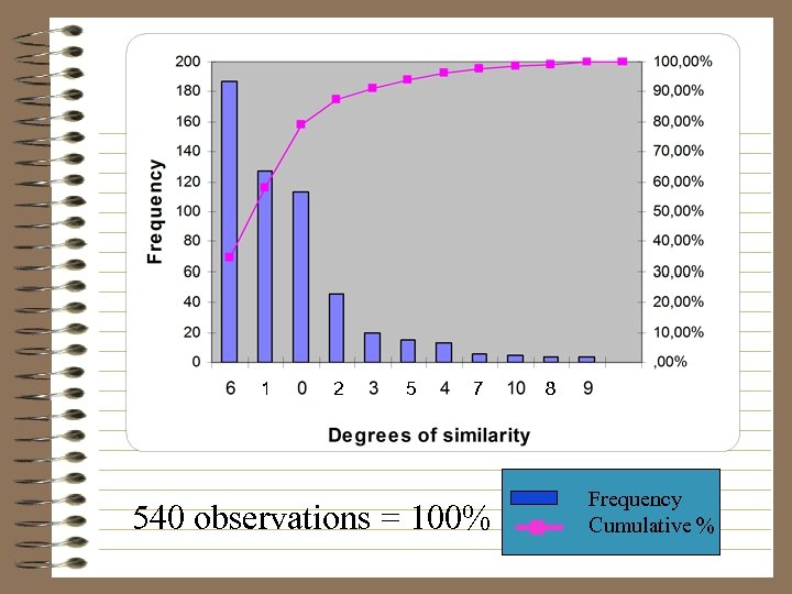1 2 5 7 540 observations = 100% 8 Frequency Cumulative % 