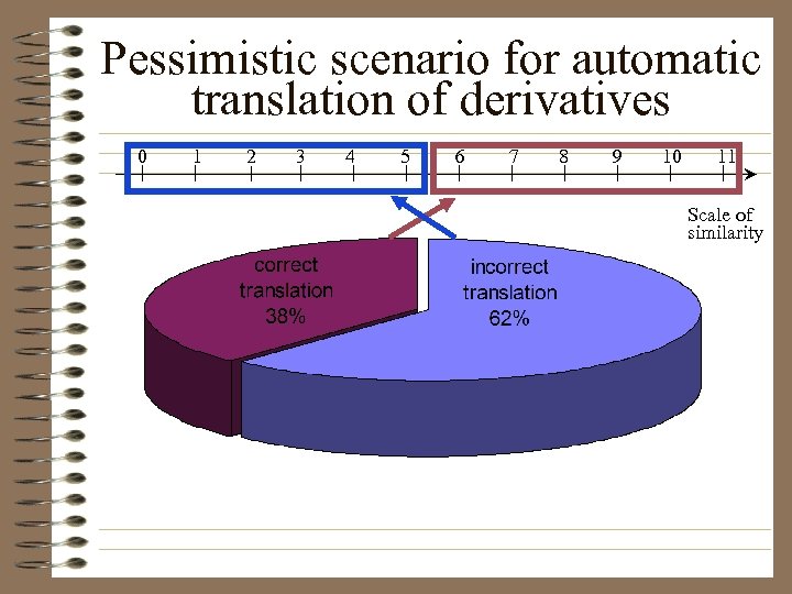 Pessimistic scenario for automatic translation of derivatives 0 1 2 3 4 5 6