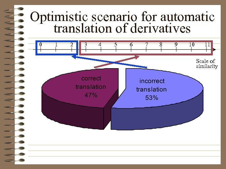 Optimistic scenario for automatic translation of derivatives 0 1 2 3 4 5 6