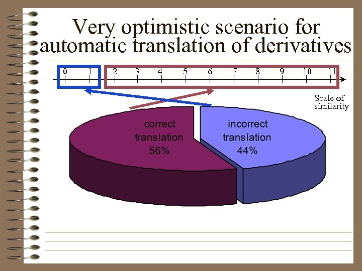 Very optimistic scenario for automatic translation of derivatives 0 1 2 3 4 5