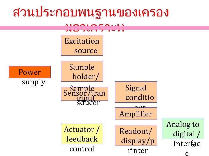 สวนประกอบพนฐานของเครอง มอวเคราะห Excitation source Power supply Sample holder/ Sample Sensor/tran input sducer Actuator /