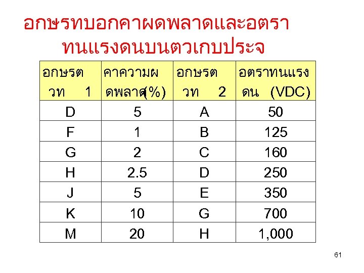 อกษรทบอกคาผดพลาดและอตรา ทนแรงดนบนตวเกบประจ อกษรต คาความผ อกษรต อตราทนแรง วท 1 ดพลาด (%) วท 2 ดน (VDC)