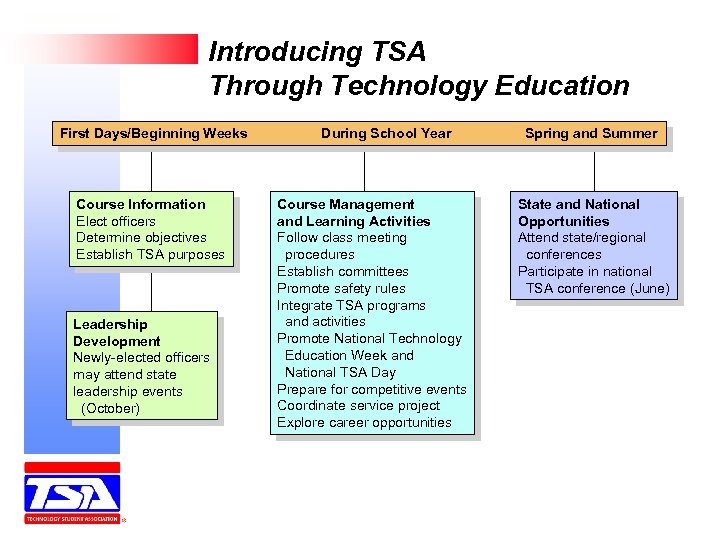 Introducing TSA Through Technology Education First Days/Beginning Weeks Course Information Elect officers Determine objectives