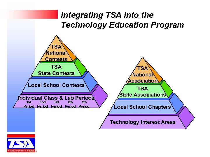 Integrating TSA Into the Technology Education Program TSA National Contests TSA State Contests Local