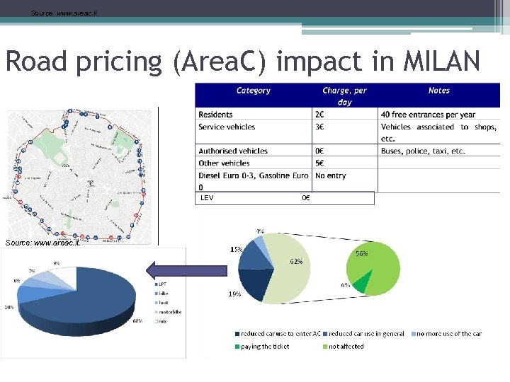 Source: www. areac. it. Road pricing (Area. C) impact in MILAN LEV Source: www.