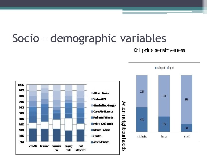Socio – demographic variables Oil price sensitiveness Milan neighbourhoods 