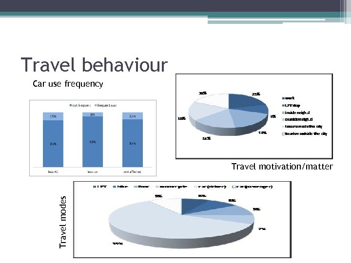 Travel behaviour Car use frequency Travel modes Travel motivation/matter 