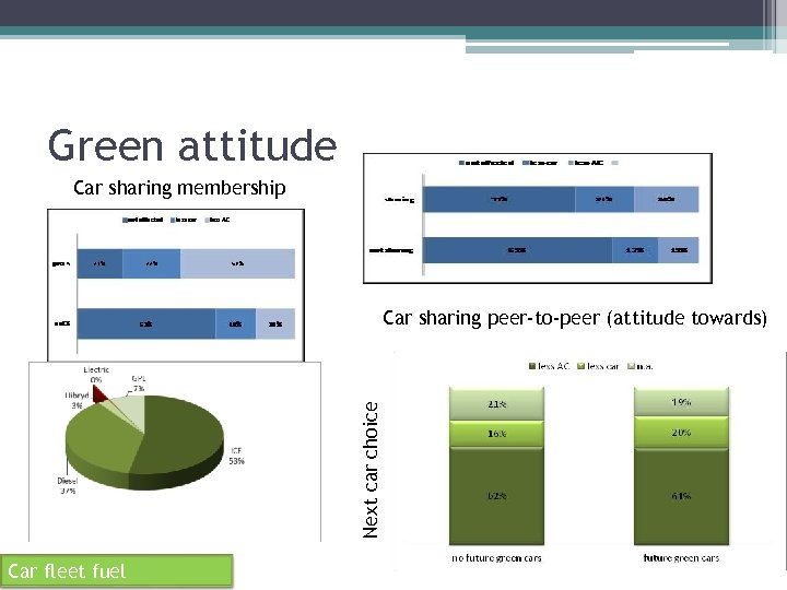 Green attitude Car sharing membership Next car choice Car sharing peer-to-peer (attitude towards) Car