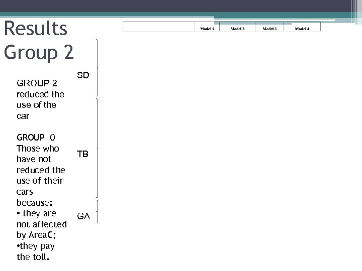 Results Group 2 GROUP 2 reduced the use of the car GROUP 0 Those