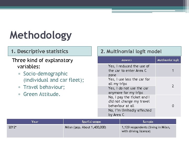 Methodology 1. Descriptive statistics 2. Multinomial logit model Three kind of explanatory variables: ▫