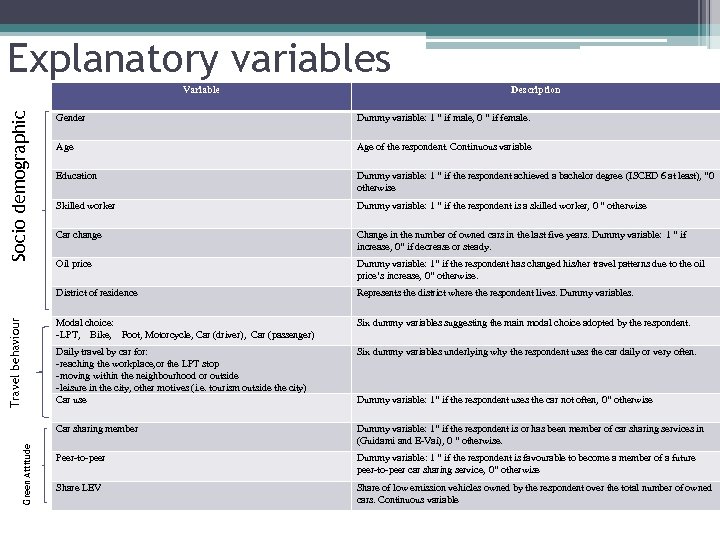 Explanatory variables Socio demographic Variable Description Age of the respondent. Continuous variable Education Dummy