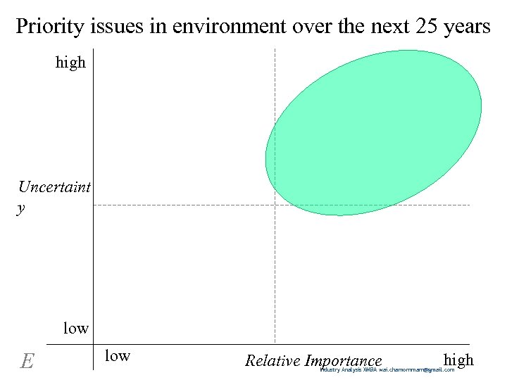 Priority issues in environment over the next 25 years high Uncertaint y low E
