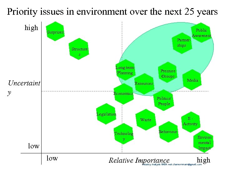 Priority issues in environment over the next 25 years high Surprises Partnerships Structure s