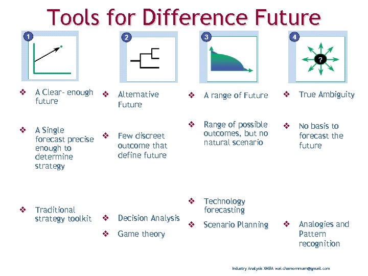 Tools for Difference Future v A Clear- enough v Alternative future Future v A