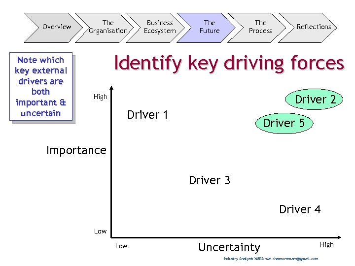 Overview Note which key external drivers are both important & uncertain The Organisation Business