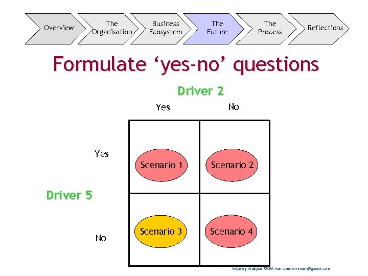 Overview The Organisation Business Ecosystem The Future The Process Reflections Formulate ‘yes-no’ questions Driver