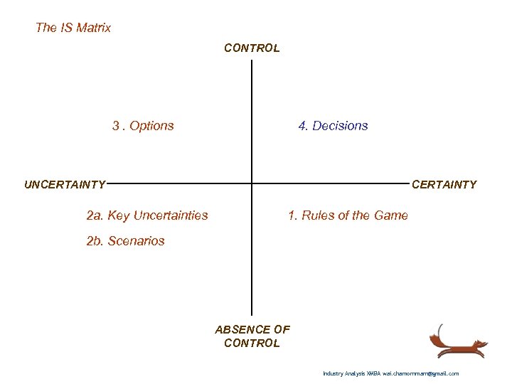 The IS Matrix CONTROL 3. Options 4. Decisions UNCERTAINTY 2 a. Key Uncertainties CERTAINTY