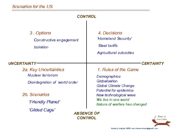 Scenarios for the US CONTROL 3. Options 4. Decisions Constructive engagement ‘Homeland Security’ Isolation