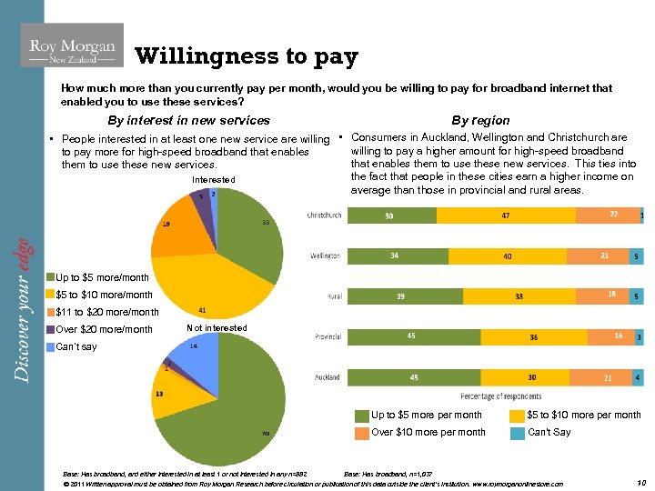 Willingness to pay How much more than you currently pay per month, would you