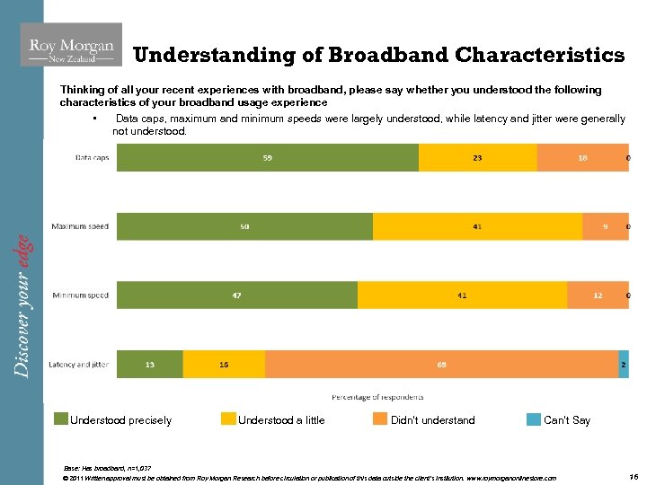 Understanding of Broadband Characteristics Thinking of all your recent experiences with broadband, please say