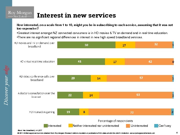 Interest in new services How interested, on a scale from 1 to 10, might