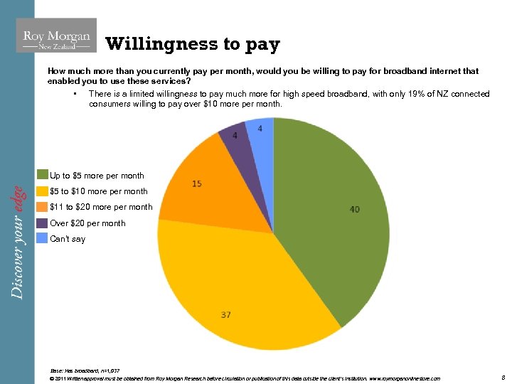 Willingness to pay How much more than you currently pay per month, would you