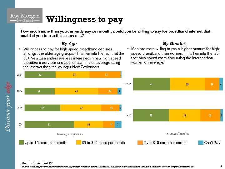 Willingness to pay How much more than you currently pay per month, would you