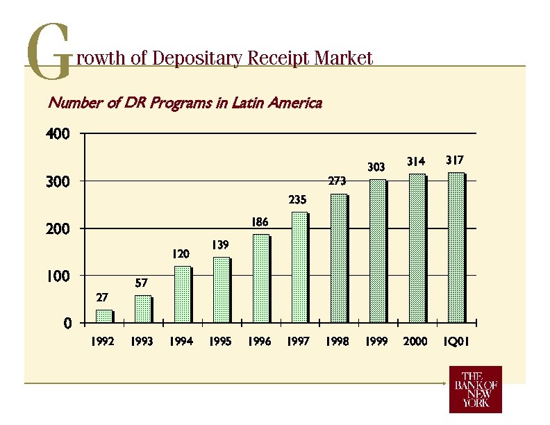 G rowth of Depositary Receipt Market Number of DR Programs in Latin America 400