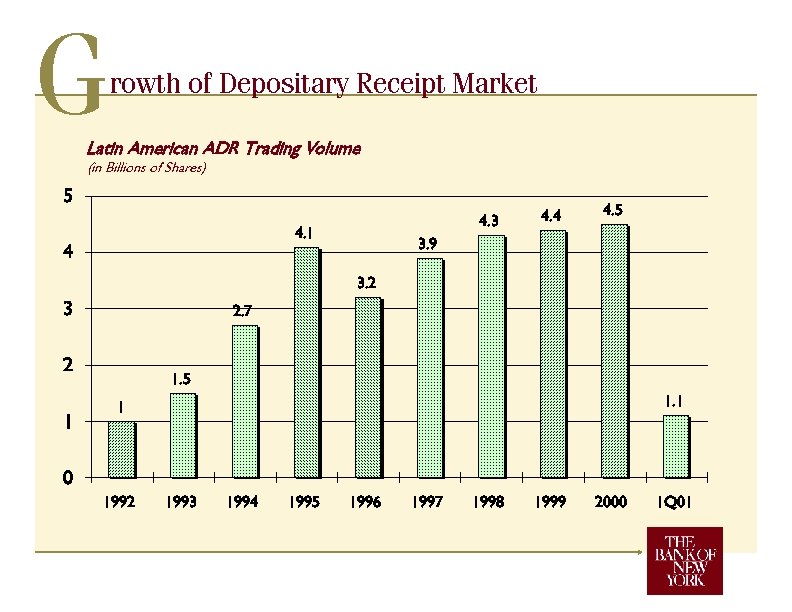 G rowth of Depositary Receipt Market Latin American ADR Trading Volume (in Billions of