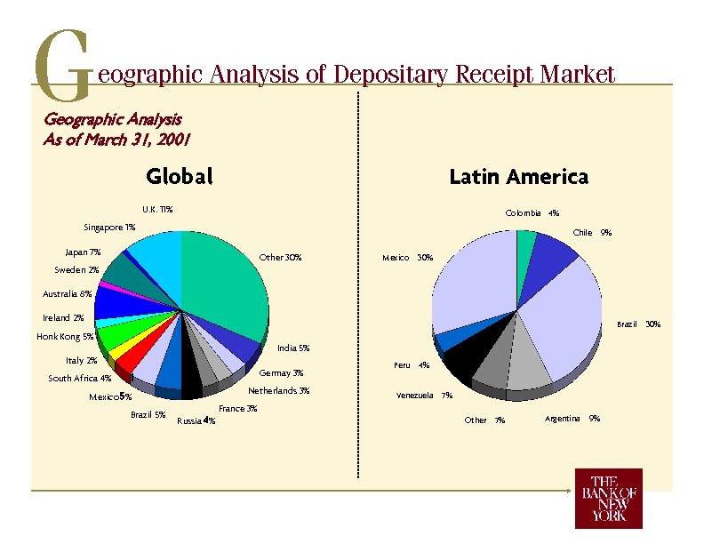 G eographic Analysis of Depositary Receipt Market Geographic Analysis As of March 31, 2001