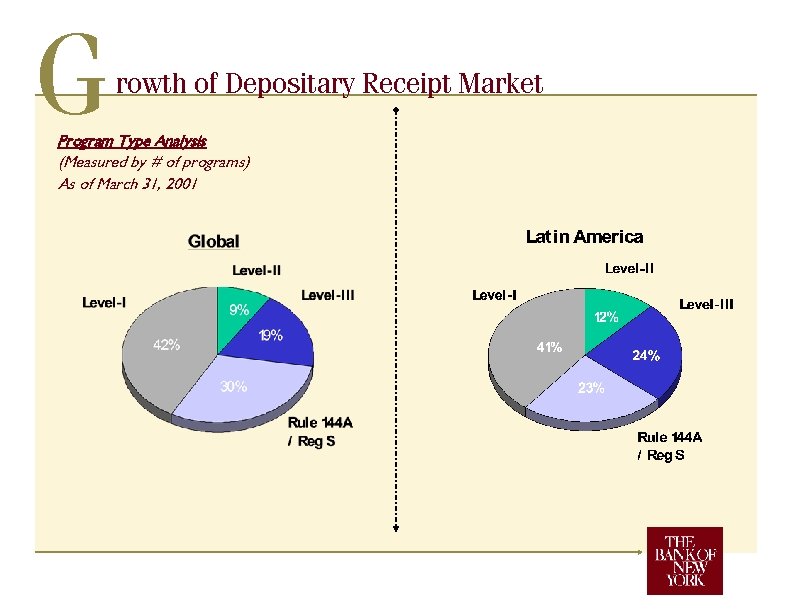G rowth of Depositary Receipt Market Program Type Analysis (Measured by # of programs)