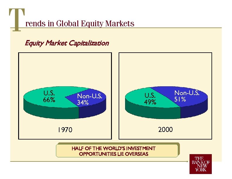 T rends in Global Equity Markets Equity Market Capitalization U. S. 66% Non-U. S.