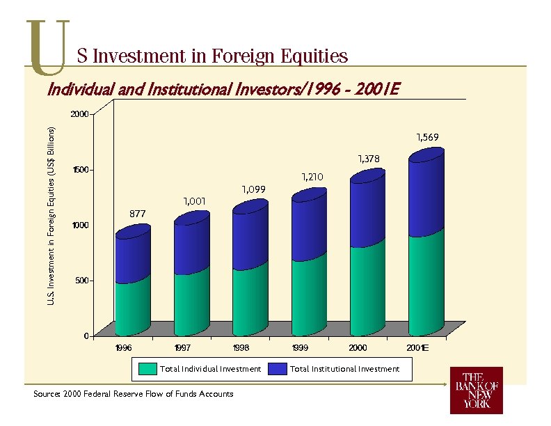 U S Investment in Foreign Equities U. S. Investment in Foreign Equities (US$ Billions)