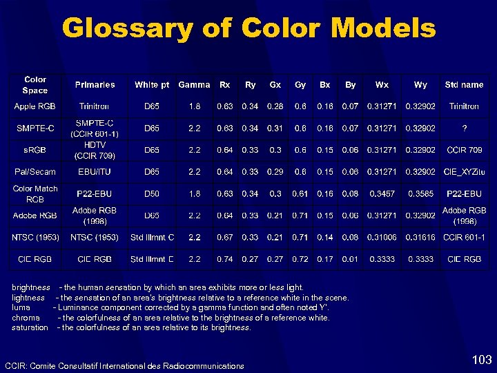Glossary of Color Models brightness - the human sensation by which an area exhibits